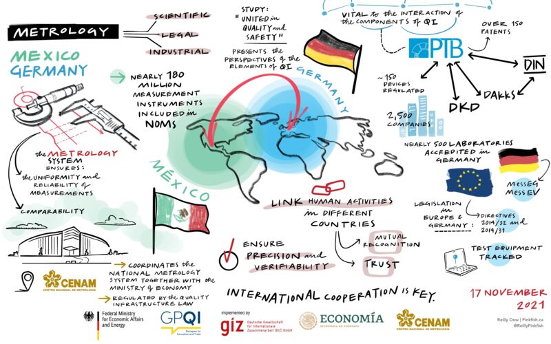 Visualisierung der Einführung in Metrologie