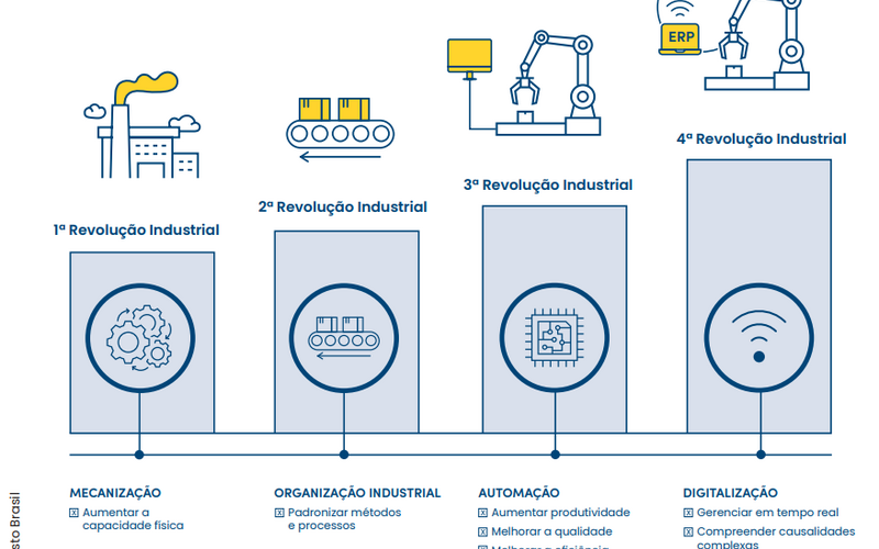 The quick guide explores the differences between the four industrial revolutions.