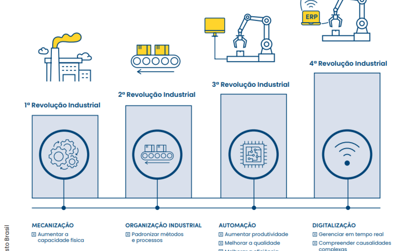 The quick guide explores the differences between the four industrial revolutions. © Festo Brasil / GPQI-GIZ