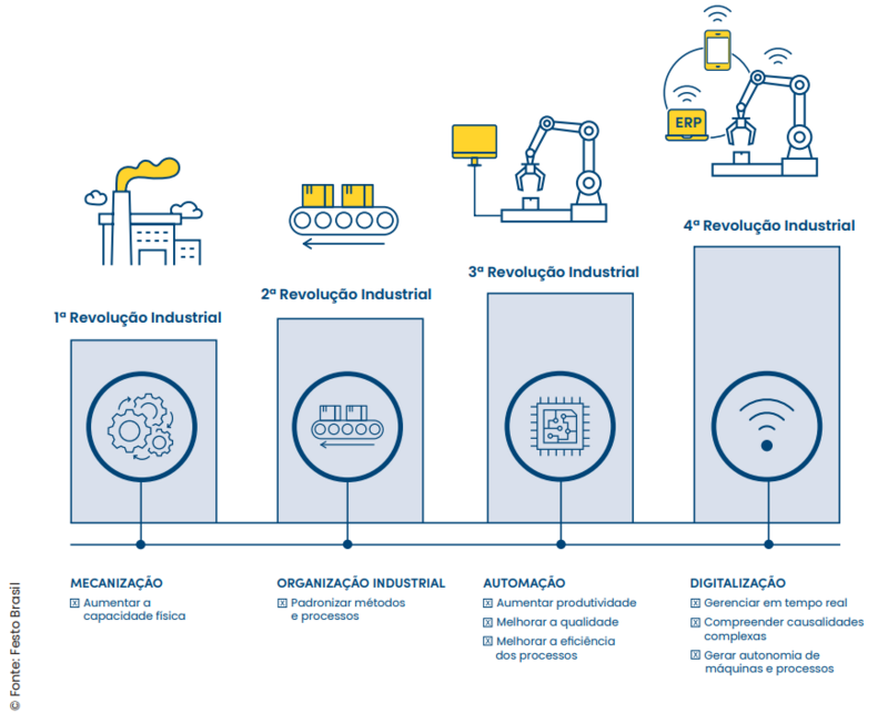 The quick guide explores the differences between the four industrial revolutions.